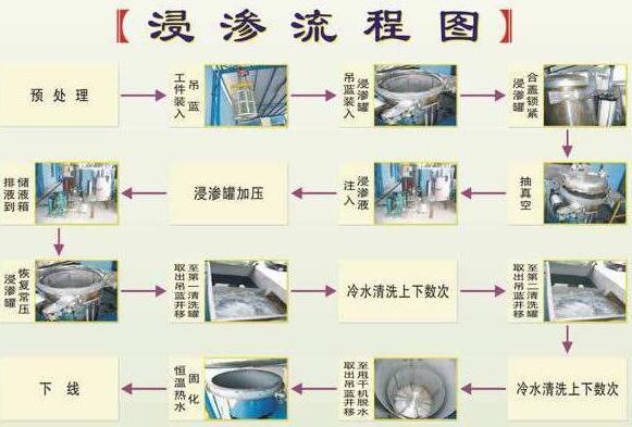 浸滲加工是金屬鑄件、注塑件等漏氣、漏水，進(jìn)行真空補(bǔ)漏的好方法