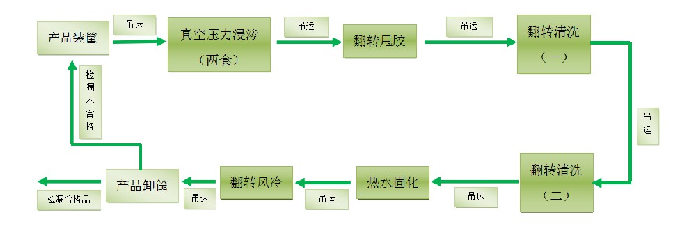 浸滲的原理、發(fā)展、浸滲劑的分類，浸滲的應(yīng)用