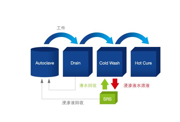 回收型浸滲正在被淘汰，淺析原因（文章轉(zhuǎn)載）